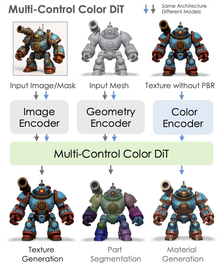 DiT Architecture Diagram